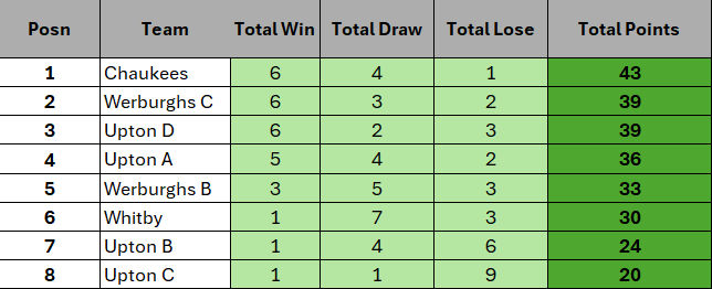 Week 11 table