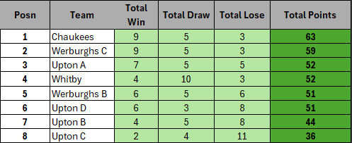 Week 17 table