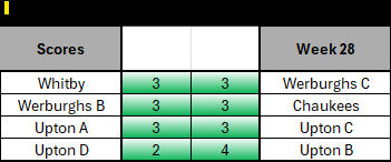 Week 28 table