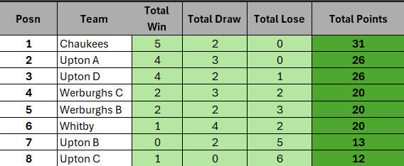Week 7 table